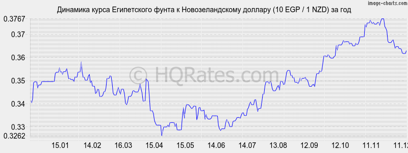 �������� ����� ����������� ����� � ��������������� ������� (10 EGP / 1 NZD) �� ���