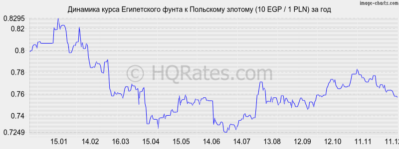 �������� ����� ����������� ����� � ������� (10 EGP / 1 PLN) �� ���