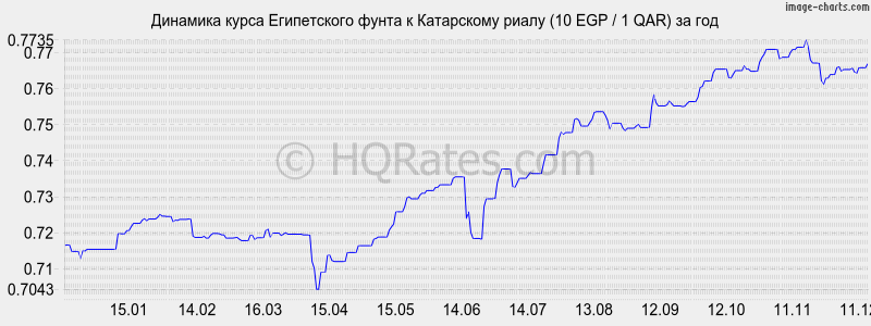 �������� ����� ����������� ����� � ���������� ����� (10 EGP / 1 QAR) �� ���