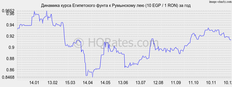 �������� ����� ����������� ����� � ���������� ��� (10 EGP / 1 RON) �� ���