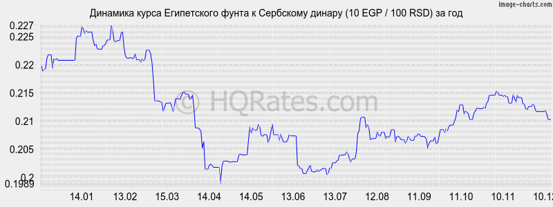 �������� ����� ����������� ����� � ��������� ������ (10 EGP / 100 RSD) �� ���