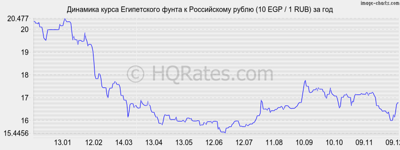       (10 EGP / 1 RUB)  