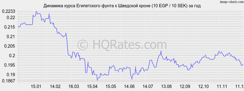 �������� ����� ����������� ����� � �������� ����� (10 EGP / 10 SEK) �� ���