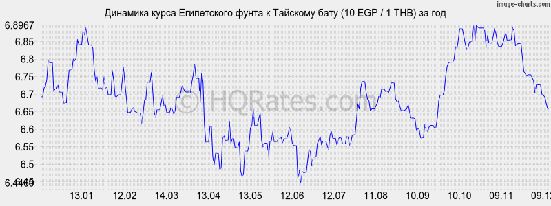 �������� ����� ����������� ����� � ���� (10 EGP / 1 THB) �� ���