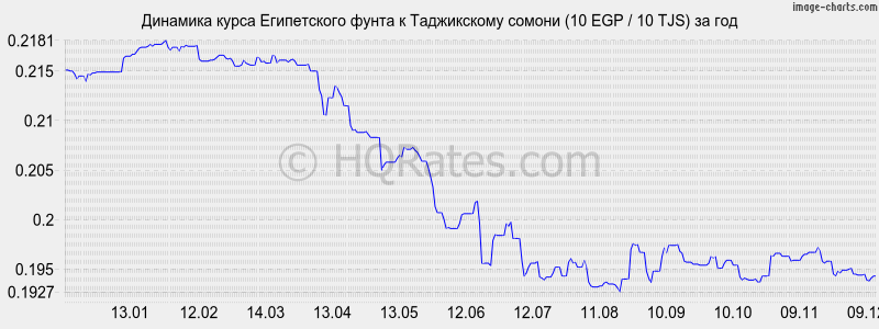 �������� ����� ����������� ����� � ������ (10 EGP / 10 TJS) �� ���