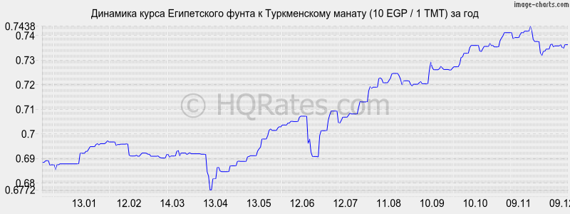 �������� ����� ����������� ����� � ������������ ������ (10 EGP / 1 TMT) �� ���