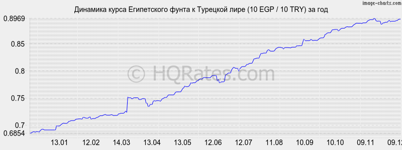 �������� ����� ����������� ����� � �������� ���� (10 EGP / 10 TRY) �� ���