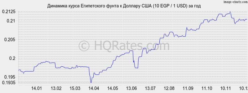       (10 EGP / 1 USD)  