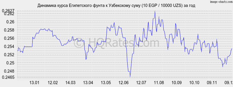 �������� ����� ����������� ����� � ���� (10 EGP / 10000 UZS) �� ���