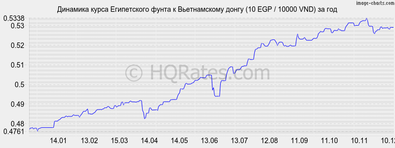 �������� ����� ����������� ����� � ������������ ����� (10 EGP / 10000 VND) �� ���