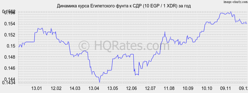 �������� ����� ����������� ����� � ��� (10 EGP / 1 XDR) �� ���