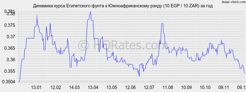 �������� ����� ����������� ����� � ����� (10 EGP / 10 ZAR) �� ���
