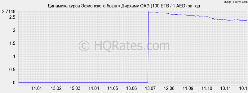 �������� ����� ���������� ���� � ������� ��� (100 ETB / 1 AED) �� ���