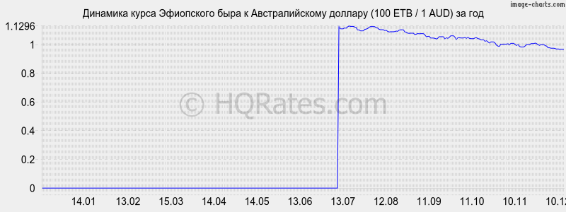 �������� ����� ���������� ���� � �������������� ������� (100 ETB / 1 AUD) �� ���