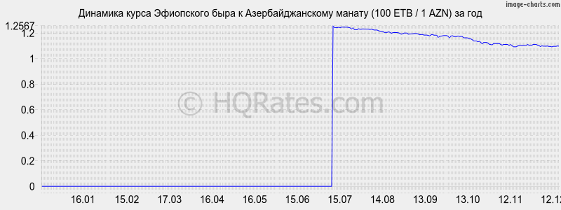 �������� ����� ���������� ���� � ���������������� ������ (100 ETB / 1 AZN) �� ���