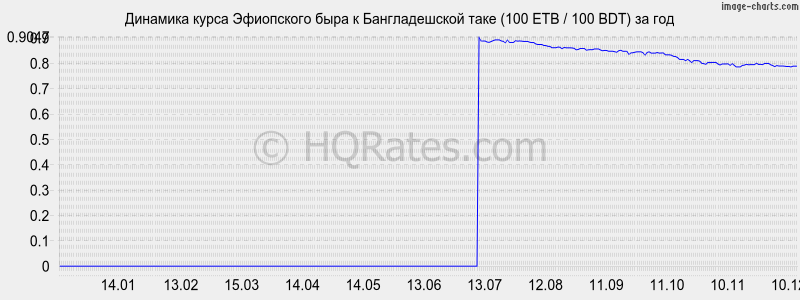 �������� ����� ���������� ���� � ������������� ���� (100 ETB / 100 BDT) �� ���