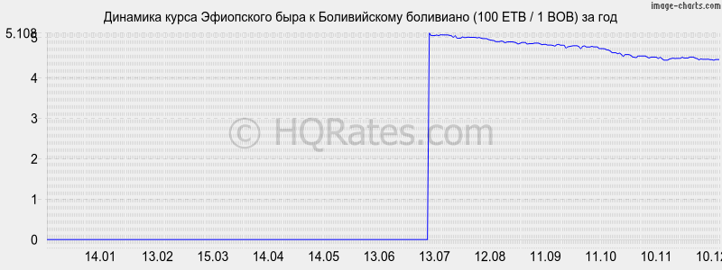 �������� ����� ���������� ���� � ������������ ��������� (100 ETB / 1 BOB) �� ���