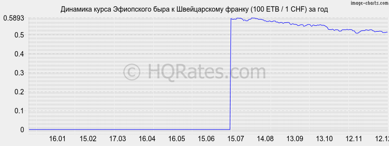 �������� ����� ���������� ���� � ������������ ������ (100 ETB / 1 CHF) �� ���