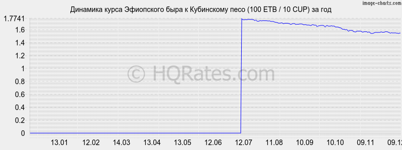�������� ����� ���������� ���� � ���������� ���� (100 ETB / 10 CUP) �� ���