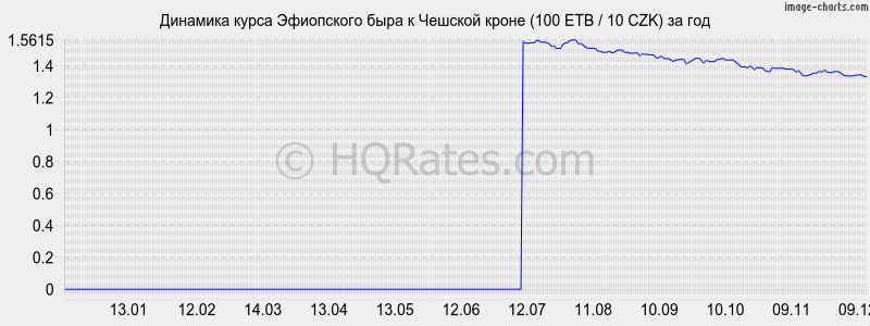 �������� ����� ���������� ���� � ������� ����� (100 ETB / 10 CZK) �� ���