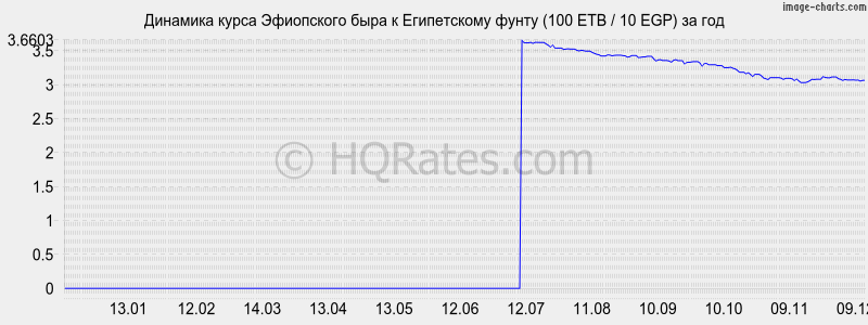 �������� ����� ���������� ���� � ����������� ����� (100 ETB / 10 EGP) �� ���