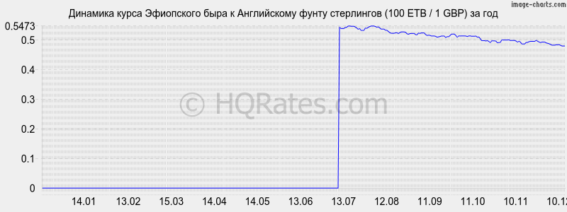 �������� ����� ���������� ���� � ����� ���������� (100 ETB / 1 GBP) �� ���
