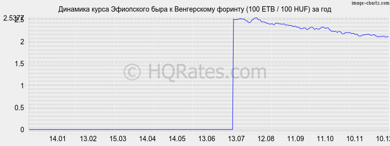 �������� ����� ���������� ���� � ������� (100 ETB / 100 HUF) �� ���