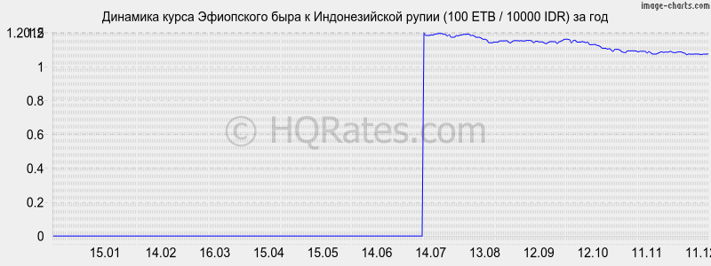 �������� ����� ���������� ���� � ������������� ����� (100 ETB / 10000 IDR) �� ���