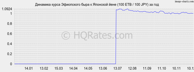 �������� ����� ���������� ���� � ���� (100 ETB / 100 JPY) �� ���