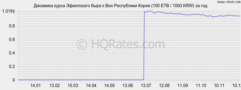 �������� ����� ���������� ���� � ���� (100 ETB / 1000 KRW) �� ���