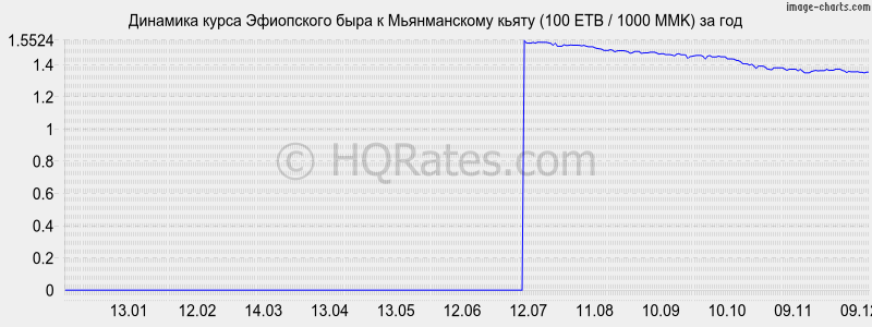        (100 ETB / 1000 MMK)  