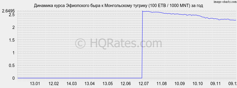        (100 ETB / 1000 MNT)  