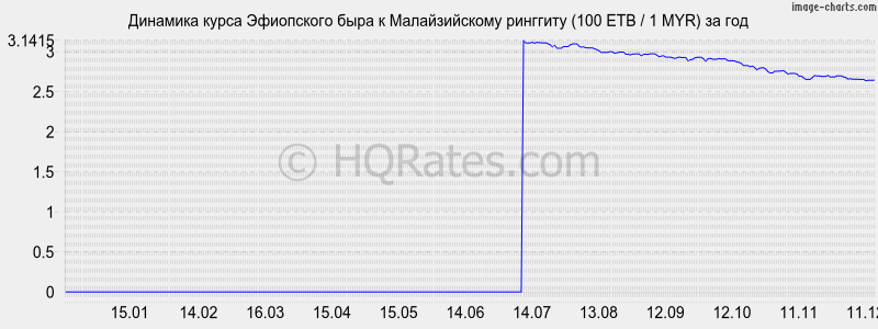 �������� ����� ���������� ���� � �������� (100 ETB / 1 MYR) �� ���