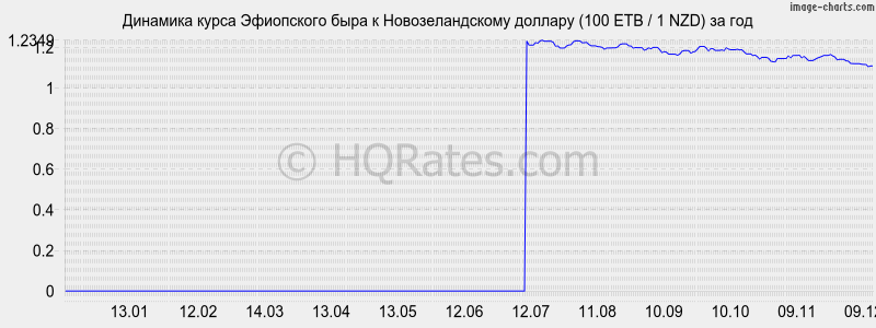 �������� ����� ���������� ���� � ��������������� ������� (100 ETB / 1 NZD) �� ���
