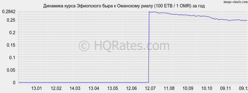 �������� ����� ���������� ���� � ��������� ����� (100 ETB / 1 OMR) �� ���