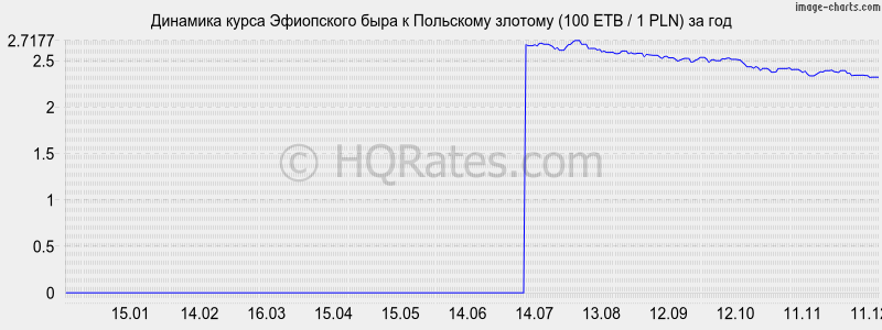 �������� ����� ���������� ���� � ������� (100 ETB / 1 PLN) �� ���