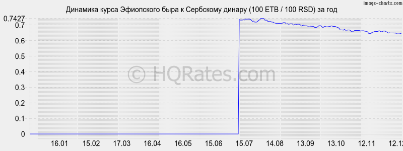 �������� ����� ���������� ���� � ��������� ������ (100 ETB / 100 RSD) �� ���