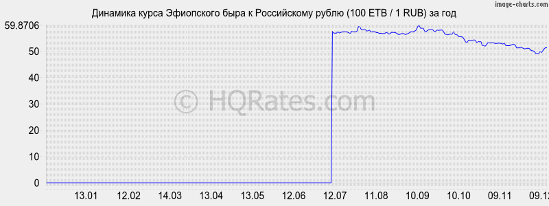       (100 ETB / 1 RUB)  