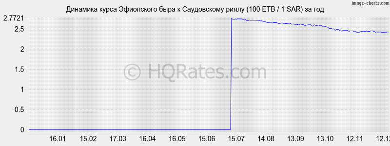 �������� ����� ���������� ���� � ����������� ����� (100 ETB / 1 SAR) �� ���