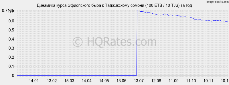 �������� ����� ���������� ���� � ������ (100 ETB / 10 TJS) �� ���