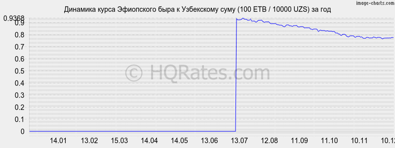 �������� ����� ���������� ���� � ���� (100 ETB / 10000 UZS) �� ���