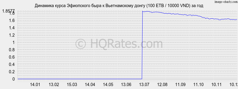 �������� ����� ���������� ���� � ������������ ����� (100 ETB / 10000 VND) �� ���