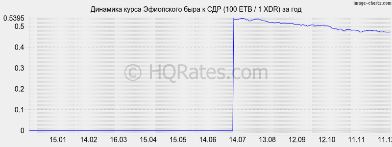 �������� ����� ���������� ���� � ��� (100 ETB / 1 XDR) �� ���