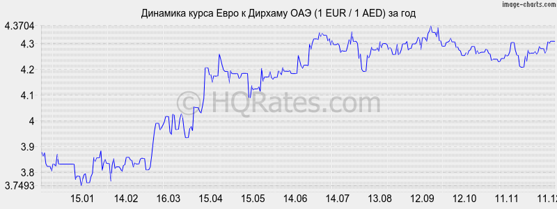 �������� ����� ���� � ������� ��� (1 EUR / 1 AED) �� ���