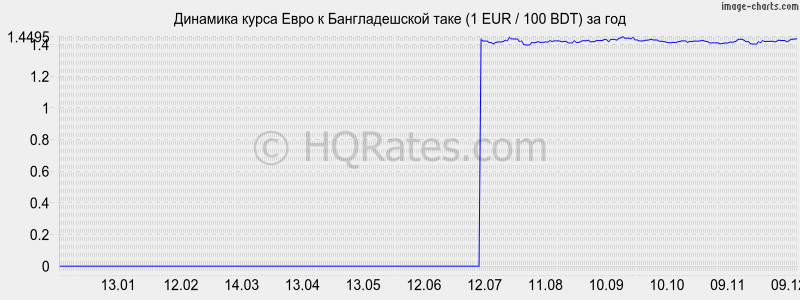 �������� ����� ���� � ������������� ���� (1 EUR / 100 BDT) �� ���