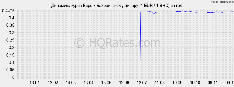 �������� ����� ���� � ������������ ������ (1 EUR / 1 BHD) �� ���