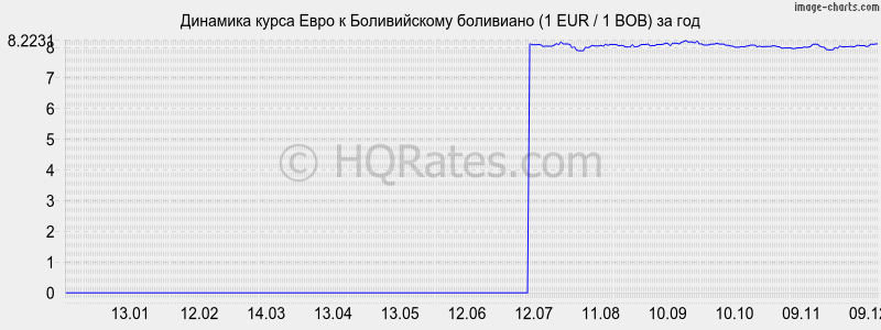 �������� ����� ���� � ������������ ��������� (1 EUR / 1 BOB) �� ���