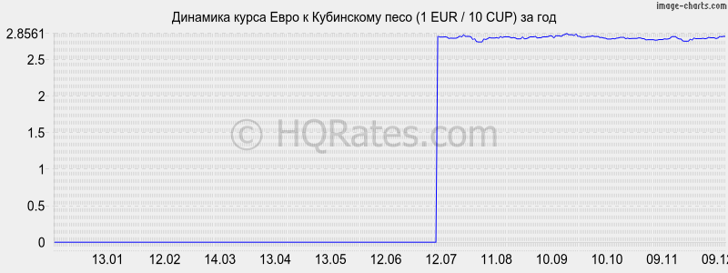 �������� ����� ���� � ���������� ���� (1 EUR / 10 CUP) �� ���