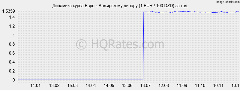 �������� ����� ���� � ���������� ������ (1 EUR / 100 DZD) �� ���
