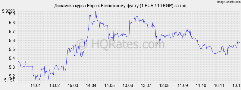 �������� ����� ���� � ����������� ����� (1 EUR / 10 EGP) �� ���